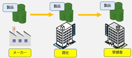 国連番号の付与は荷主の責任